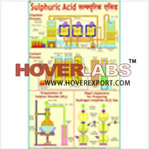 Preparation of Sulphur Dioxide & Sulphuric Acid